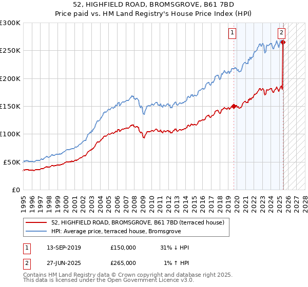 52, HIGHFIELD ROAD, BROMSGROVE, B61 7BD: Price paid vs HM Land Registry's House Price Index
