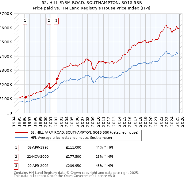 52, HILL FARM ROAD, SOUTHAMPTON, SO15 5SR: Price paid vs HM Land Registry's House Price Index
