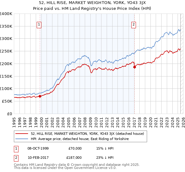 52, HILL RISE, MARKET WEIGHTON, YORK, YO43 3JX: Price paid vs HM Land Registry's House Price Index