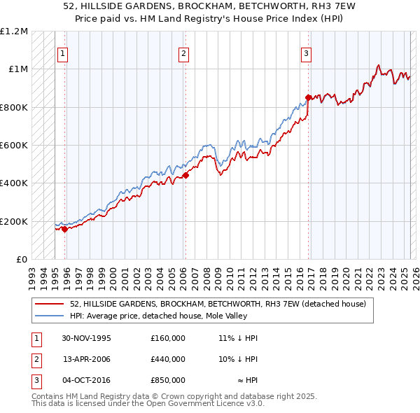 52, HILLSIDE GARDENS, BROCKHAM, BETCHWORTH, RH3 7EW: Price paid vs HM Land Registry's House Price Index