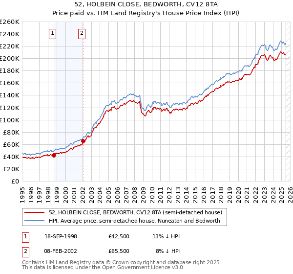 52, HOLBEIN CLOSE, BEDWORTH, CV12 8TA: Price paid vs HM Land Registry's House Price Index
