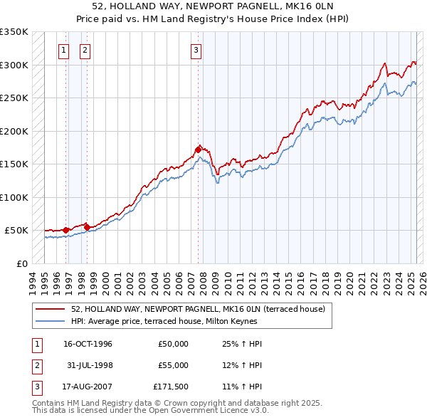 52, HOLLAND WAY, NEWPORT PAGNELL, MK16 0LN: Price paid vs HM Land Registry's House Price Index