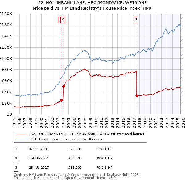 52, HOLLINBANK LANE, HECKMONDWIKE, WF16 9NF: Price paid vs HM Land Registry's House Price Index