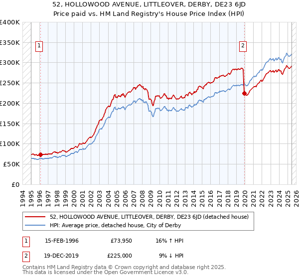 52, HOLLOWOOD AVENUE, LITTLEOVER, DERBY, DE23 6JD: Price paid vs HM Land Registry's House Price Index