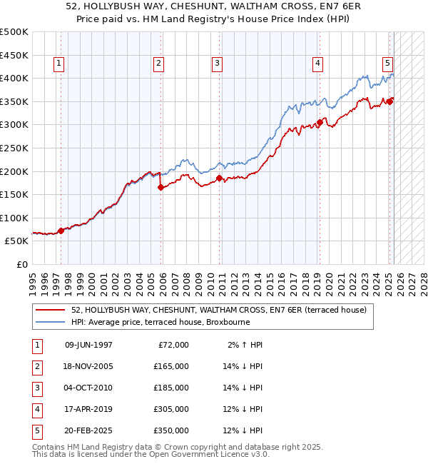 52, HOLLYBUSH WAY, CHESHUNT, WALTHAM CROSS, EN7 6ER: Price paid vs HM Land Registry's House Price Index