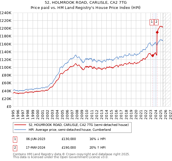 52, HOLMROOK ROAD, CARLISLE, CA2 7TG: Price paid vs HM Land Registry's House Price Index