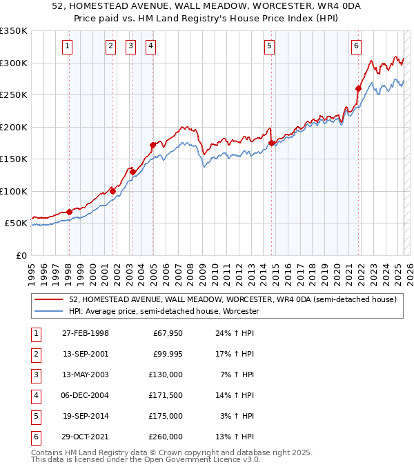 52, HOMESTEAD AVENUE, WALL MEADOW, WORCESTER, WR4 0DA: Price paid vs HM Land Registry's House Price Index
