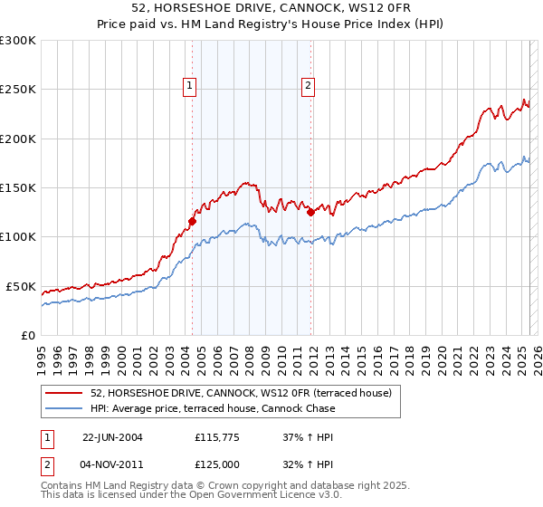 52, HORSESHOE DRIVE, CANNOCK, WS12 0FR: Price paid vs HM Land Registry's House Price Index