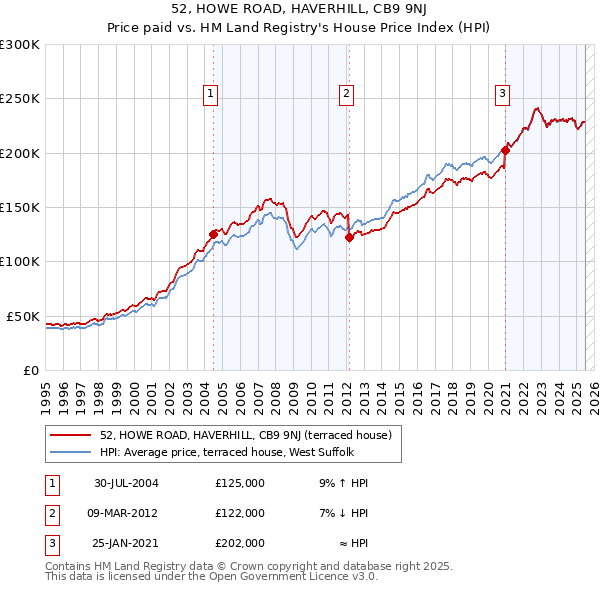 52, HOWE ROAD, HAVERHILL, CB9 9NJ: Price paid vs HM Land Registry's House Price Index