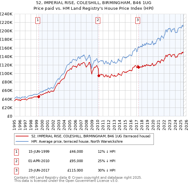 52, IMPERIAL RISE, COLESHILL, BIRMINGHAM, B46 1UG: Price paid vs HM Land Registry's House Price Index