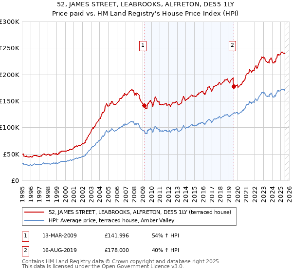 52, JAMES STREET, LEABROOKS, ALFRETON, DE55 1LY: Price paid vs HM Land Registry's House Price Index