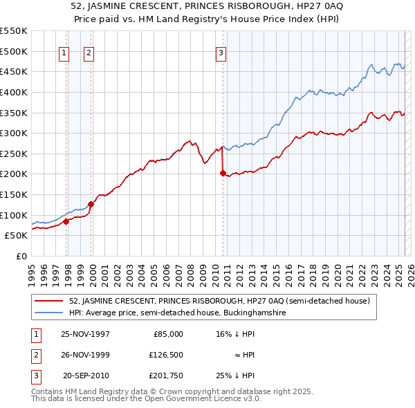 52, JASMINE CRESCENT, PRINCES RISBOROUGH, HP27 0AQ: Price paid vs HM Land Registry's House Price Index