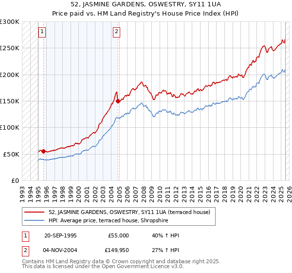 52, JASMINE GARDENS, OSWESTRY, SY11 1UA: Price paid vs HM Land Registry's House Price Index