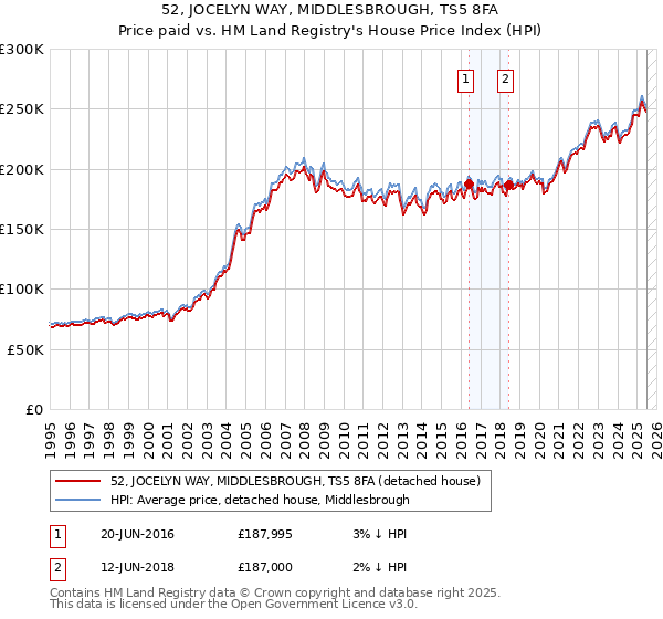 52, JOCELYN WAY, MIDDLESBROUGH, TS5 8FA: Price paid vs HM Land Registry's House Price Index