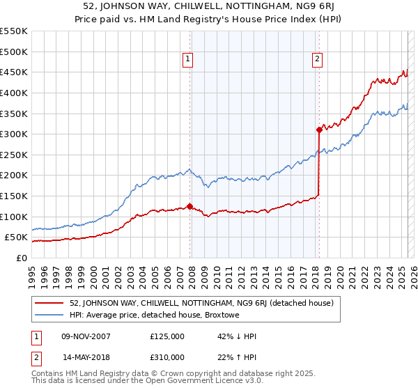 52, JOHNSON WAY, CHILWELL, NOTTINGHAM, NG9 6RJ: Price paid vs HM Land Registry's House Price Index