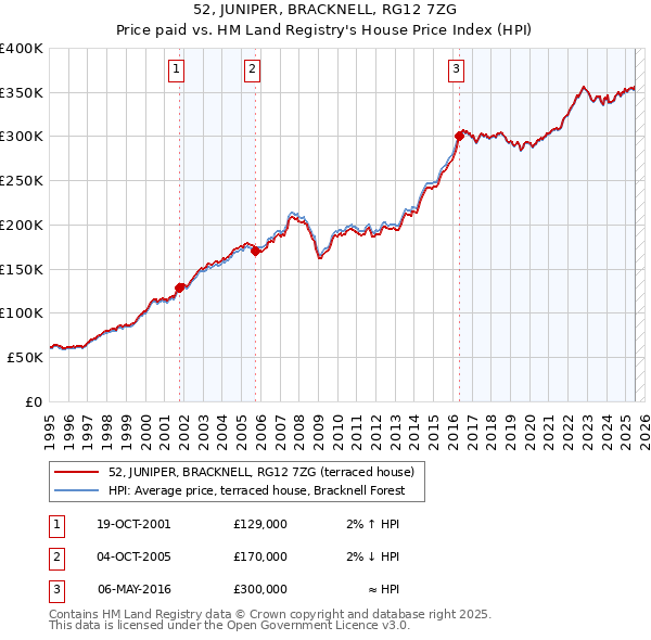 52, JUNIPER, BRACKNELL, RG12 7ZG: Price paid vs HM Land Registry's House Price Index