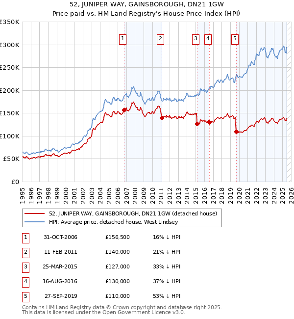 52, JUNIPER WAY, GAINSBOROUGH, DN21 1GW: Price paid vs HM Land Registry's House Price Index