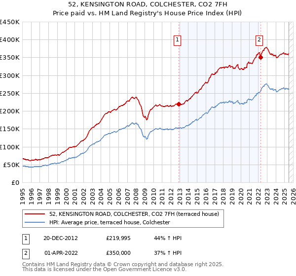 52, KENSINGTON ROAD, COLCHESTER, CO2 7FH: Price paid vs HM Land Registry's House Price Index
