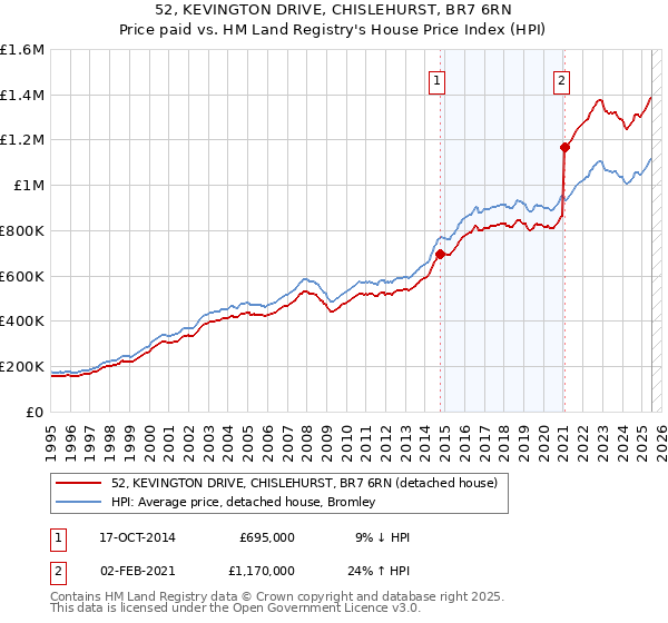 52, KEVINGTON DRIVE, CHISLEHURST, BR7 6RN: Price paid vs HM Land Registry's House Price Index