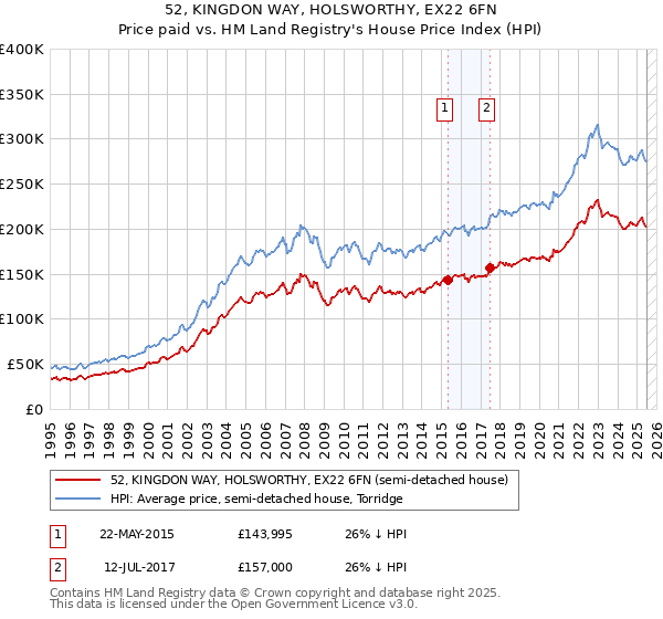 52, KINGDON WAY, HOLSWORTHY, EX22 6FN: Price paid vs HM Land Registry's House Price Index