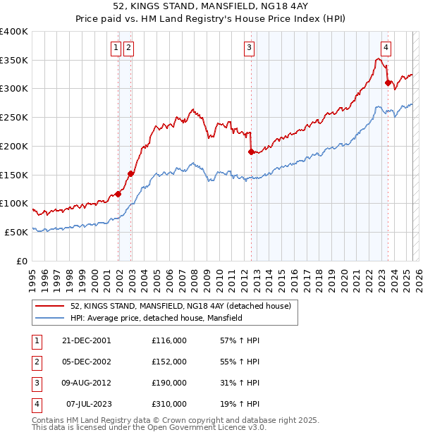 52, KINGS STAND, MANSFIELD, NG18 4AY: Price paid vs HM Land Registry's House Price Index