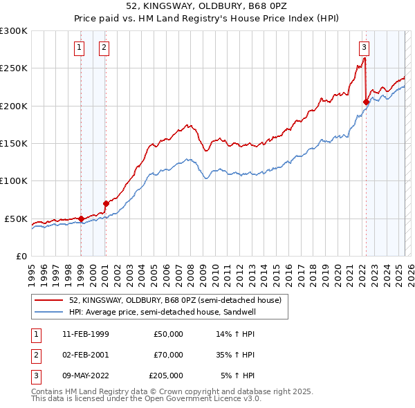 52, KINGSWAY, OLDBURY, B68 0PZ: Price paid vs HM Land Registry's House Price Index