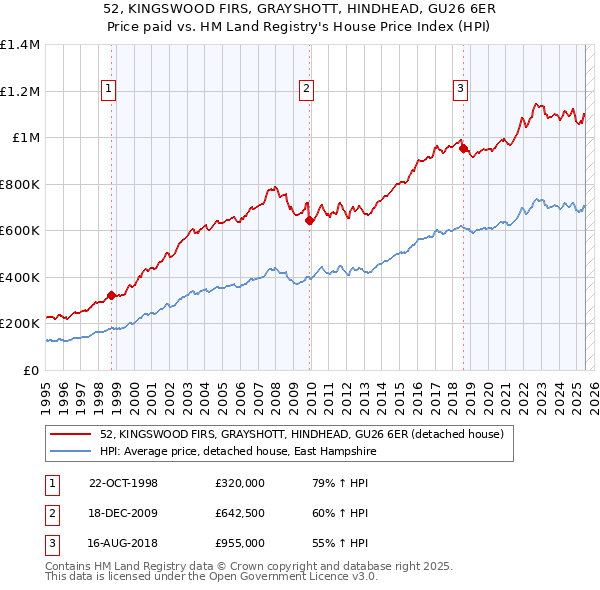 52, KINGSWOOD FIRS, GRAYSHOTT, HINDHEAD, GU26 6ER: Price paid vs HM Land Registry's House Price Index