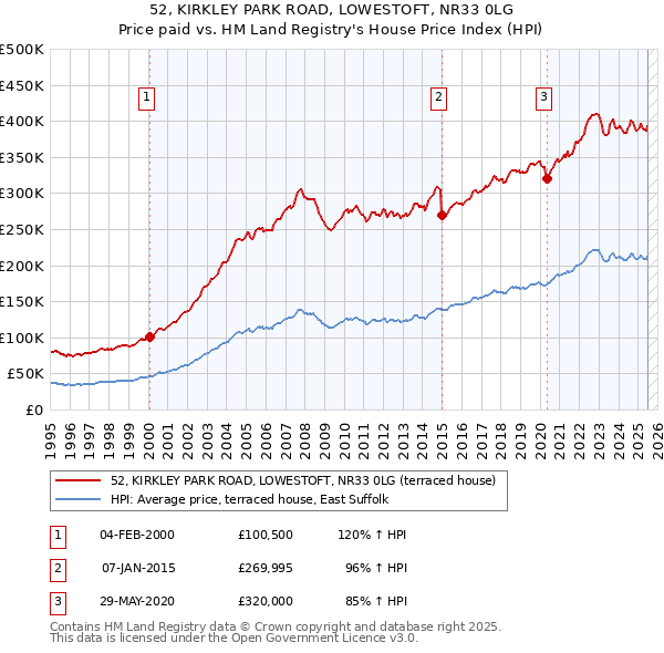 52, KIRKLEY PARK ROAD, LOWESTOFT, NR33 0LG: Price paid vs HM Land Registry's House Price Index