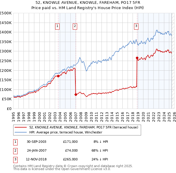 52, KNOWLE AVENUE, KNOWLE, FAREHAM, PO17 5FR: Price paid vs HM Land Registry's House Price Index
