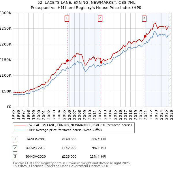 52, LACEYS LANE, EXNING, NEWMARKET, CB8 7HL: Price paid vs HM Land Registry's House Price Index