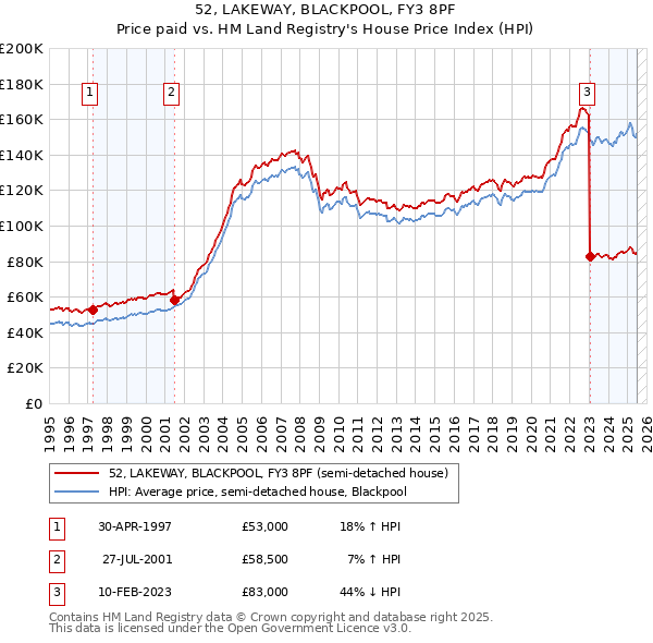 52, LAKEWAY, BLACKPOOL, FY3 8PF: Price paid vs HM Land Registry's House Price Index