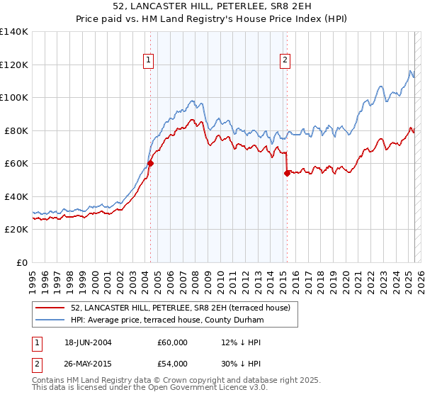 52, LANCASTER HILL, PETERLEE, SR8 2EH: Price paid vs HM Land Registry's House Price Index