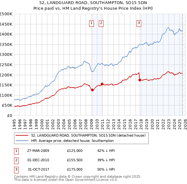 52, LANDGUARD ROAD, SOUTHAMPTON, SO15 5DN: Price paid vs HM Land Registry's House Price Index