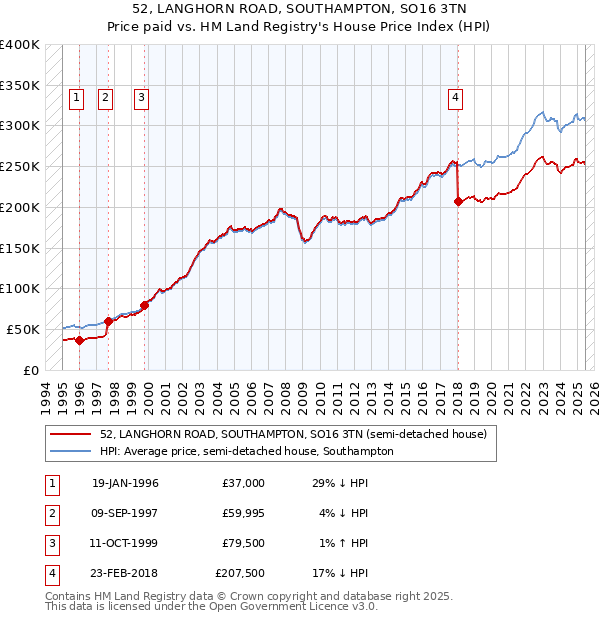 52, LANGHORN ROAD, SOUTHAMPTON, SO16 3TN: Price paid vs HM Land Registry's House Price Index