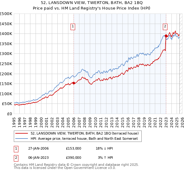52, LANSDOWN VIEW, TWERTON, BATH, BA2 1BQ: Price paid vs HM Land Registry's House Price Index