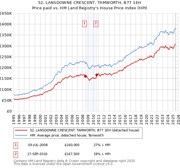 52, LANSDOWNE CRESCENT, TAMWORTH, B77 1EH: Price paid vs HM Land Registry's House Price Index