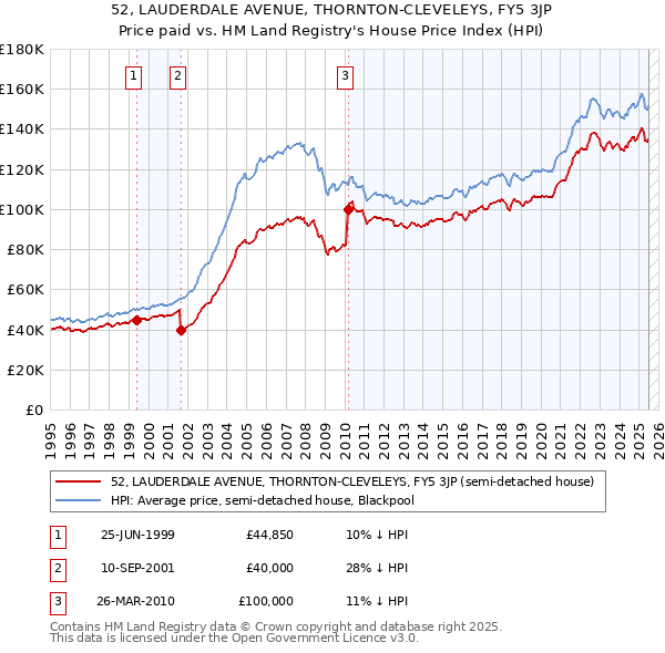 52, LAUDERDALE AVENUE, THORNTON-CLEVELEYS, FY5 3JP: Price paid vs HM Land Registry's House Price Index