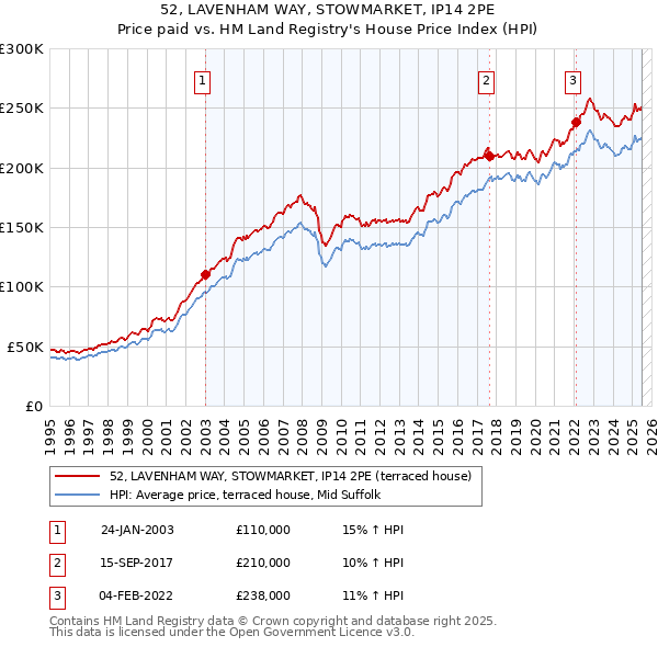 52, LAVENHAM WAY, STOWMARKET, IP14 2PE: Price paid vs HM Land Registry's House Price Index