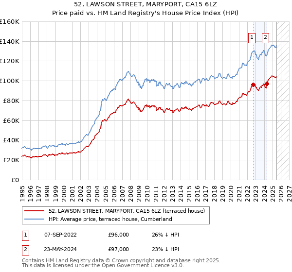 52, LAWSON STREET, MARYPORT, CA15 6LZ: Price paid vs HM Land Registry's House Price Index