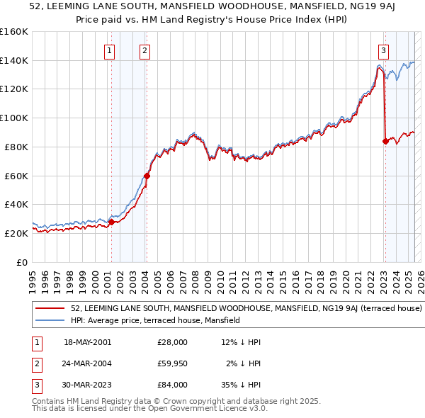 52, LEEMING LANE SOUTH, MANSFIELD WOODHOUSE, MANSFIELD, NG19 9AJ: Price paid vs HM Land Registry's House Price Index