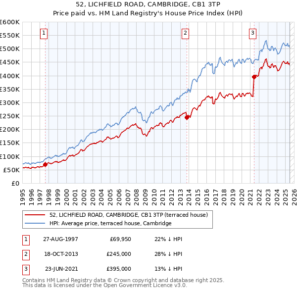 52, LICHFIELD ROAD, CAMBRIDGE, CB1 3TP: Price paid vs HM Land Registry's House Price Index