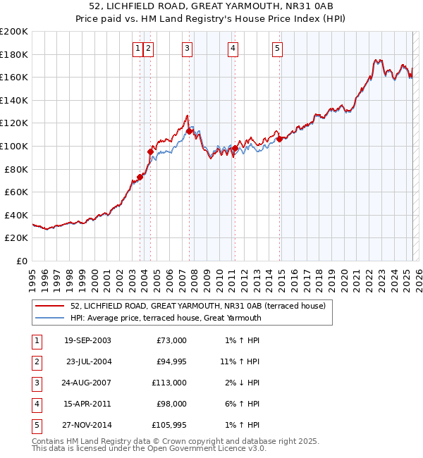 52, LICHFIELD ROAD, GREAT YARMOUTH, NR31 0AB: Price paid vs HM Land Registry's House Price Index