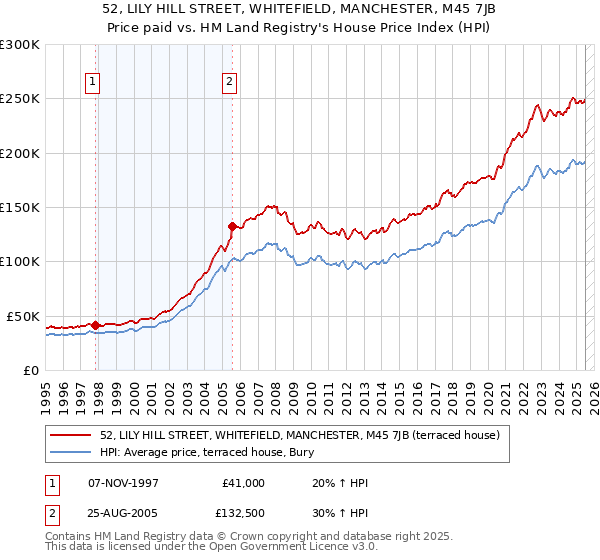 52, LILY HILL STREET, WHITEFIELD, MANCHESTER, M45 7JB: Price paid vs HM Land Registry's House Price Index