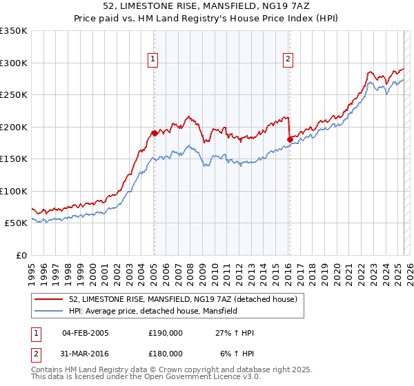 52, LIMESTONE RISE, MANSFIELD, NG19 7AZ: Price paid vs HM Land Registry's House Price Index
