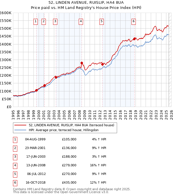 52, LINDEN AVENUE, RUISLIP, HA4 8UA: Price paid vs HM Land Registry's House Price Index
