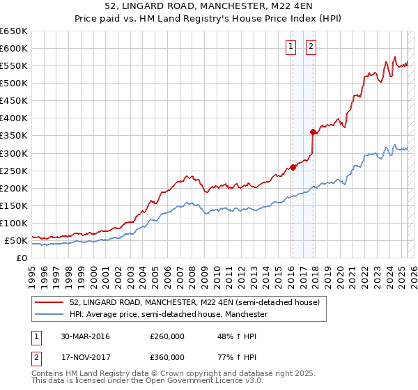 52, LINGARD ROAD, MANCHESTER, M22 4EN: Price paid vs HM Land Registry's House Price Index