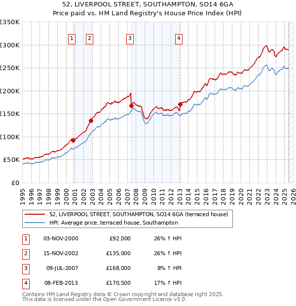 52, LIVERPOOL STREET, SOUTHAMPTON, SO14 6GA: Price paid vs HM Land Registry's House Price Index