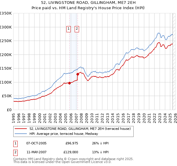 52, LIVINGSTONE ROAD, GILLINGHAM, ME7 2EH: Price paid vs HM Land Registry's House Price Index