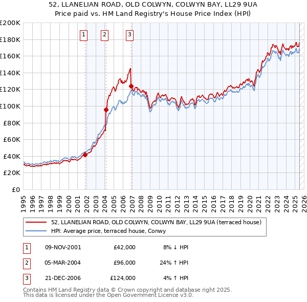 52, LLANELIAN ROAD, OLD COLWYN, COLWYN BAY, LL29 9UA: Price paid vs HM Land Registry's House Price Index