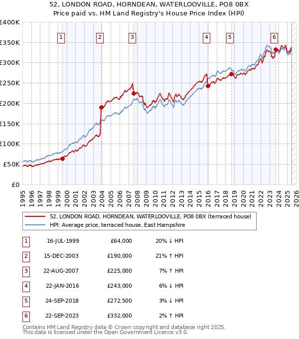 52, LONDON ROAD, HORNDEAN, WATERLOOVILLE, PO8 0BX: Price paid vs HM Land Registry's House Price Index